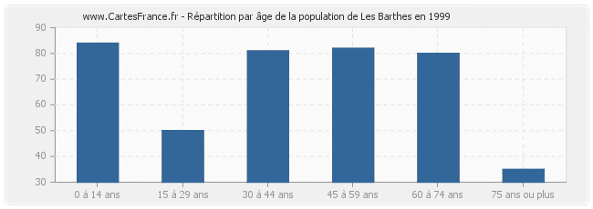 Répartition par âge de la population de Les Barthes en 1999